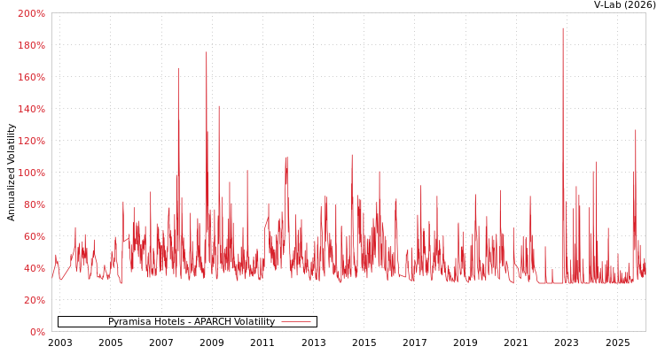 graph of Pyramisa Hotels APARCH
