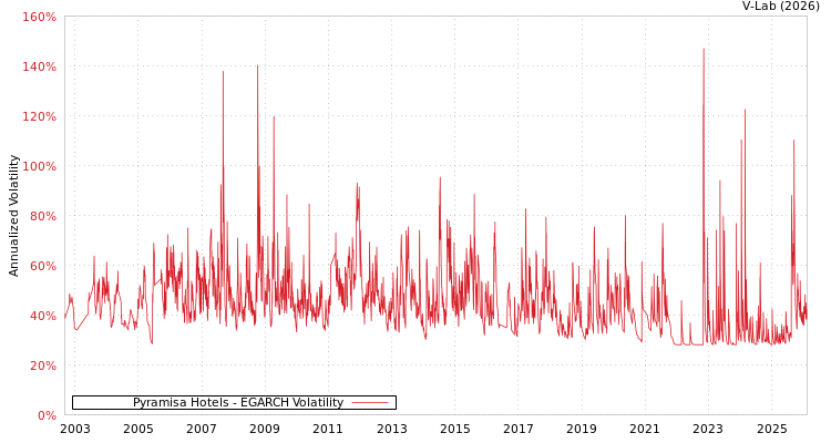 graph of Pyramisa Hotels EGARCH
