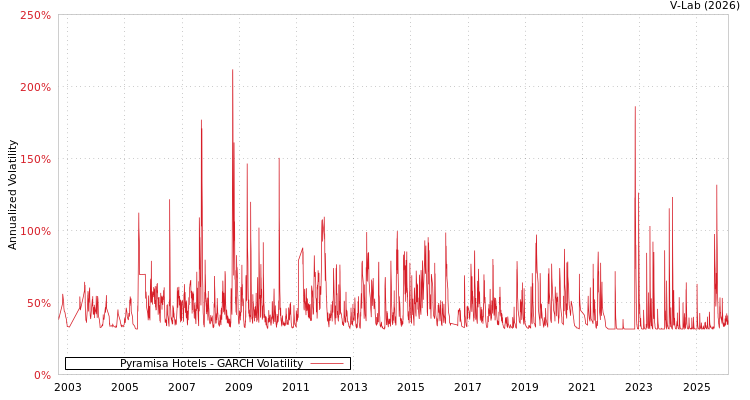 graph of Pyramisa Hotels GARCH