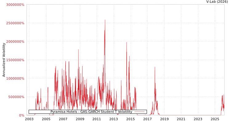 graph of Pyramisa Hotels GAS-GARCH-T
