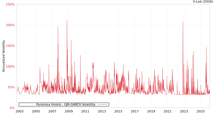 graph of Pyramisa Hotels GJR-GARCH
