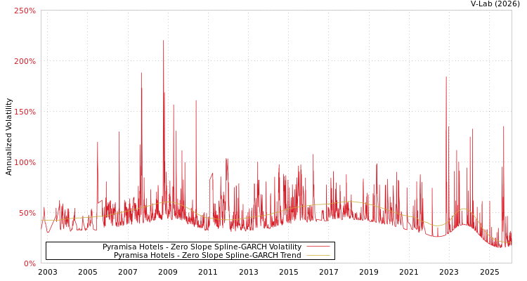 graph of Pyramisa Hotels S0GARCH