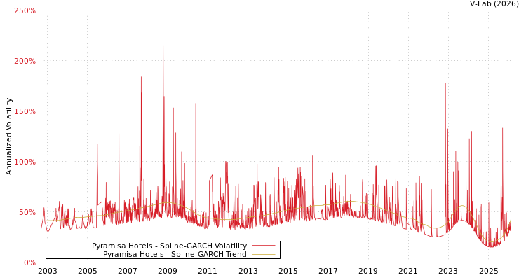 graph of Pyramisa Hotels SGARCH