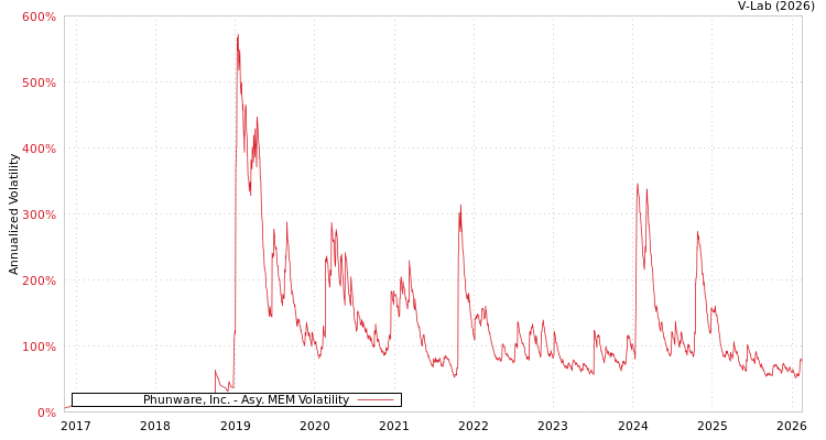 graph of Phunware, Inc. AMEM
