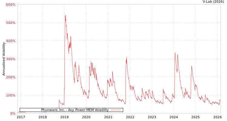 graph of Phunware, Inc. APMEM