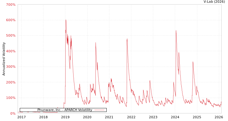 graph of Phunware, Inc. APARCH