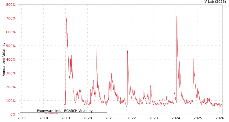 graph of Phunware, Inc. EGARCH