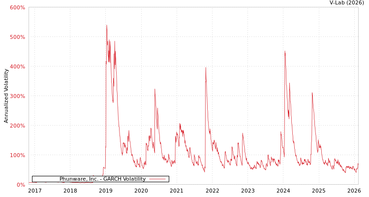 graph of Phunware, Inc. GARCH
