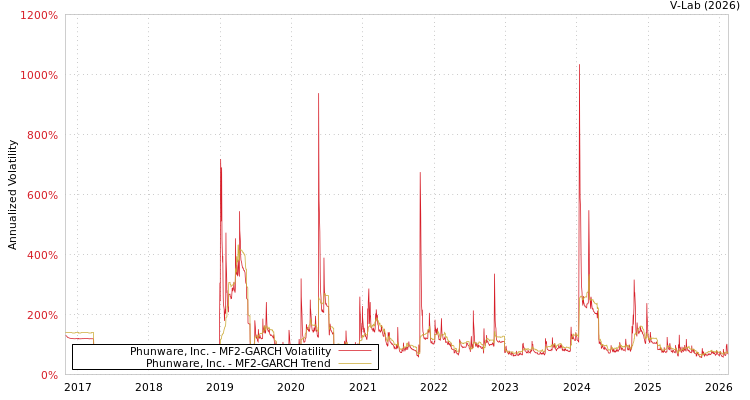 graph of Phunware, Inc. MF2-GARCH
