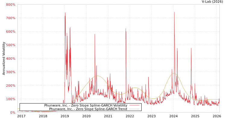 graph of Phunware, Inc. S0GARCH