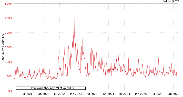 graph of Pharvaris NV AMEM