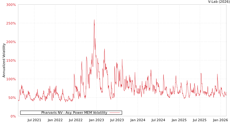 graph of Pharvaris NV APMEM