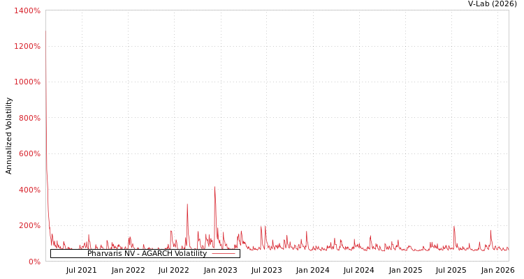 graph of Pharvaris NV AGARCH