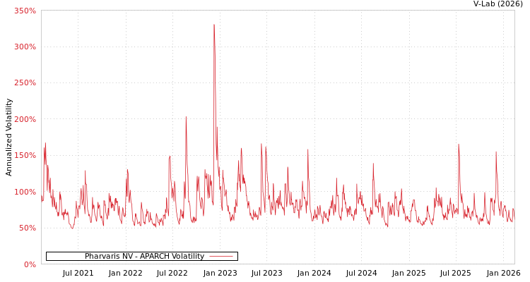 graph of Pharvaris NV APARCH