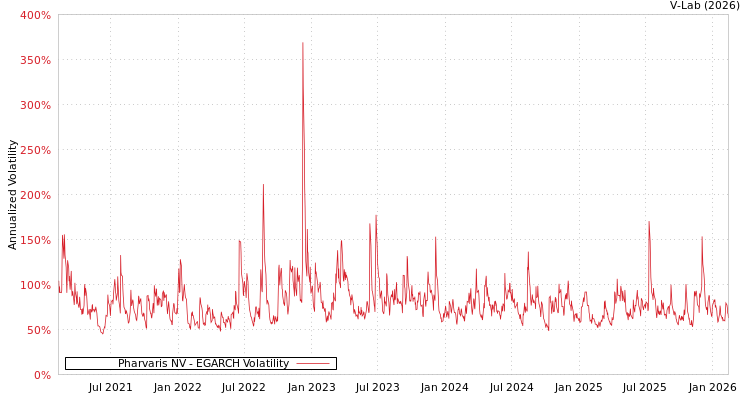 graph of Pharvaris NV EGARCH