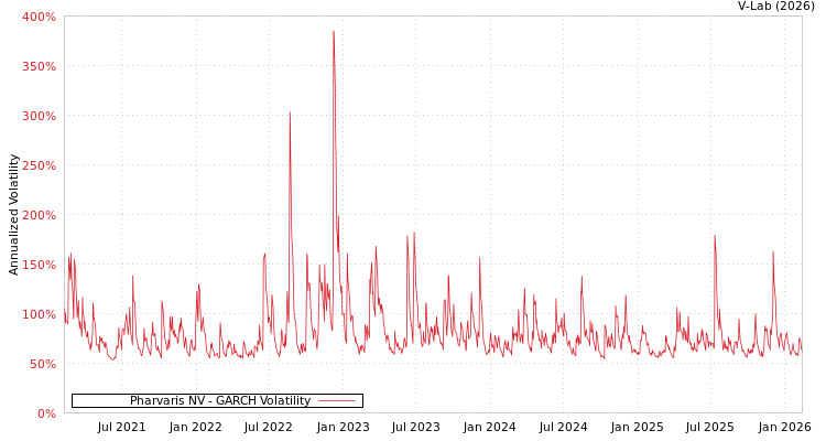 graph of Pharvaris NV GARCH