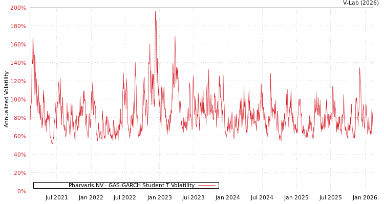 graph of Pharvaris NV GAS-GARCH-T