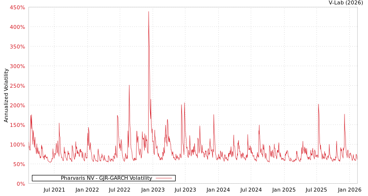 graph of Pharvaris NV GJR-GARCH