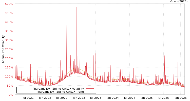 graph of Pharvaris NV SGARCH