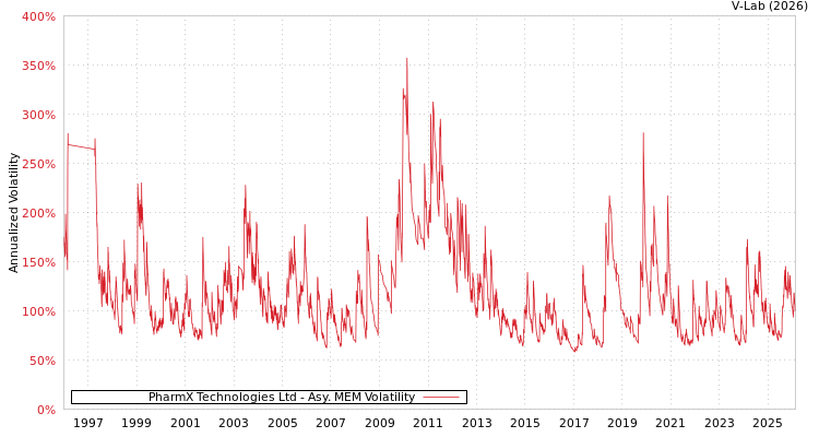 graph of PharmX Technologies Ltd AMEM