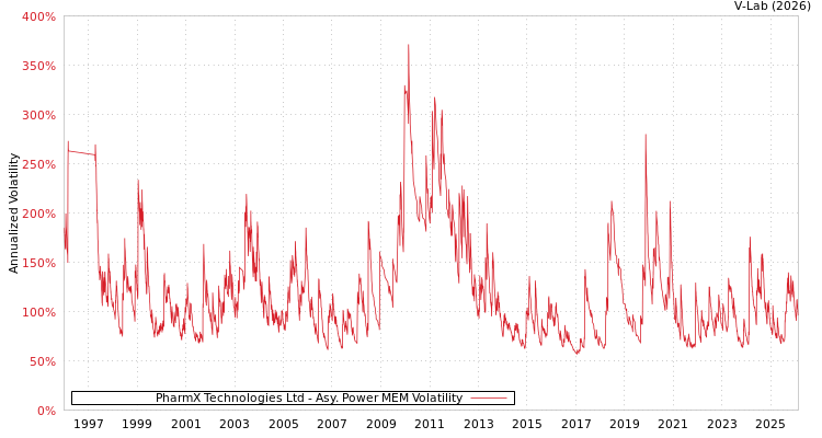 graph of PharmX Technologies Ltd APMEM