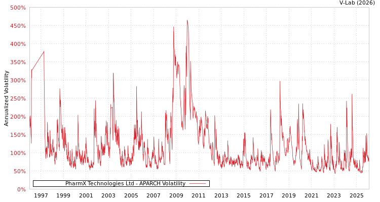 graph of PharmX Technologies Ltd APARCH