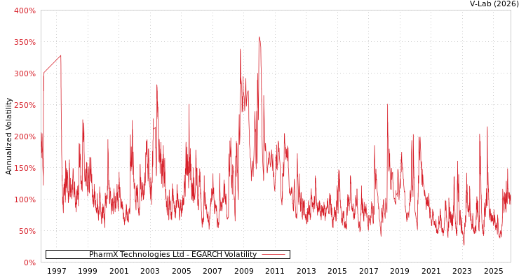 graph of PharmX Technologies Ltd EGARCH