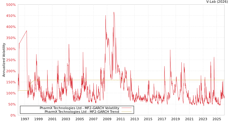 graph of PharmX Technologies Ltd MF2-GARCH