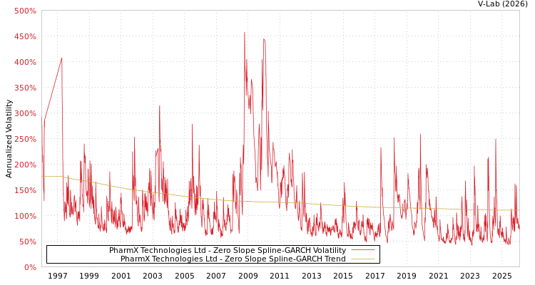 graph of PharmX Technologies Ltd S0GARCH