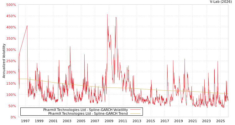 graph of PharmX Technologies Ltd SGARCH