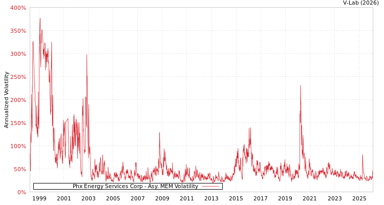 graph of Phx Energy Services Corp AMEM