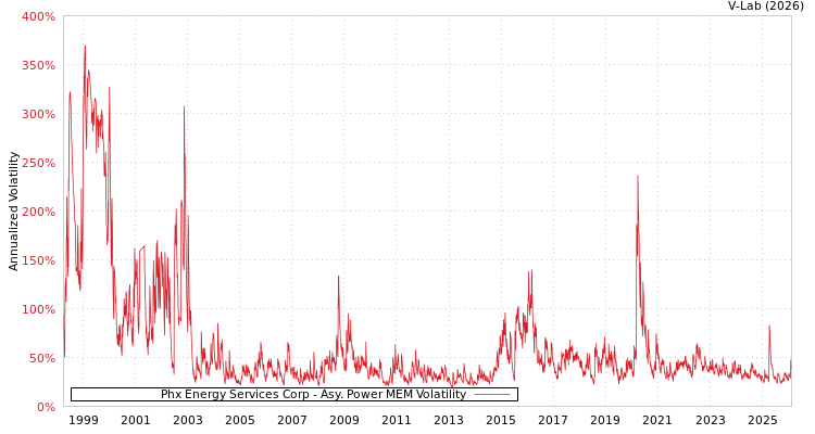 graph of Phx Energy Services Corp APMEM