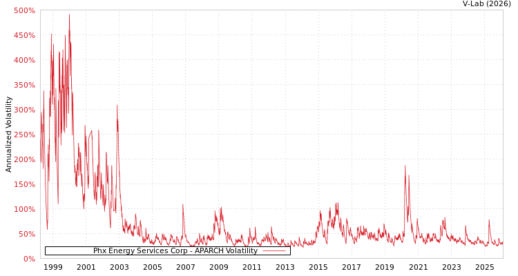 graph of Phx Energy Services Corp APARCH