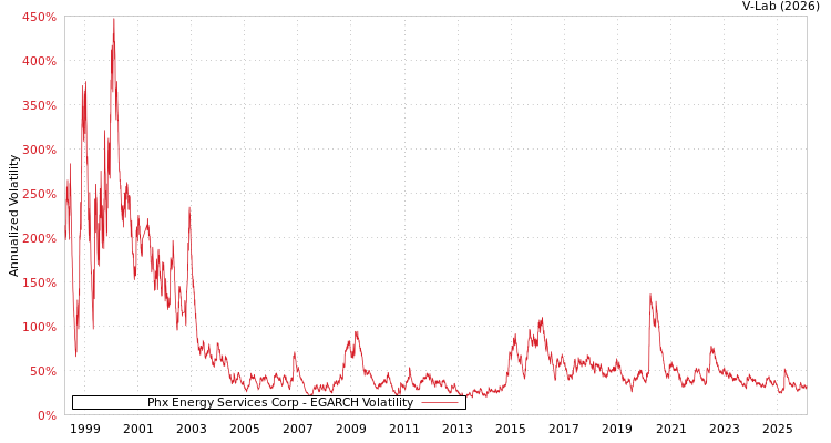 graph of Phx Energy Services Corp EGARCH