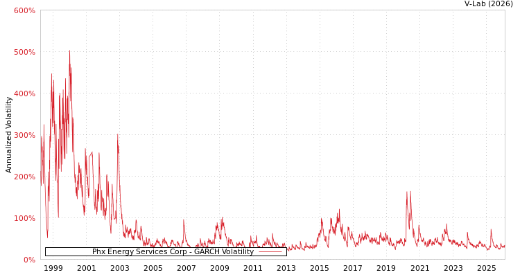 graph of Phx Energy Services Corp GARCH