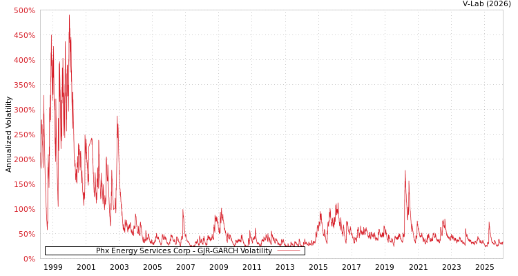 graph of Phx Energy Services Corp GJR-GARCH