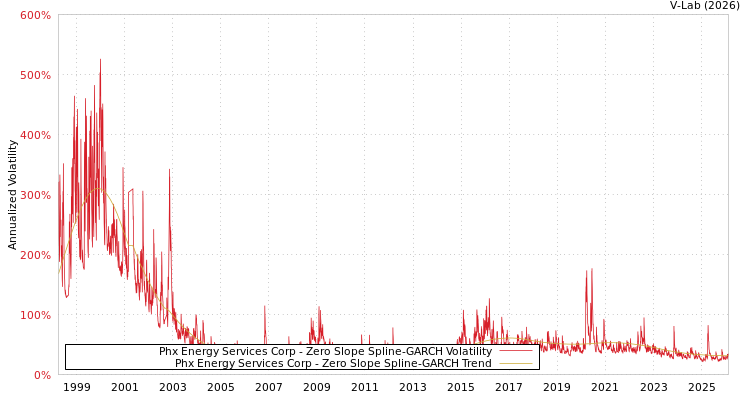 graph of Phx Energy Services Corp S0GARCH