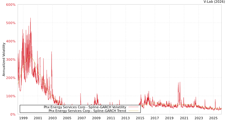 graph of Phx Energy Services Corp SGARCH