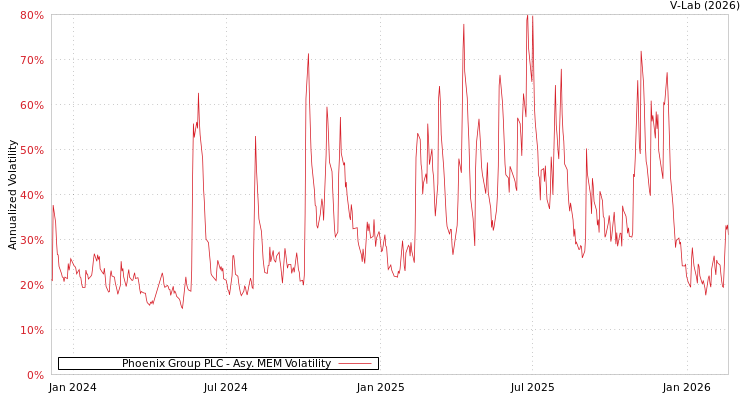 graph of Phoenix Group PLC AMEM