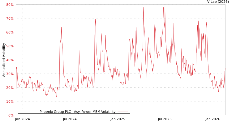 graph of Phoenix Group PLC APMEM