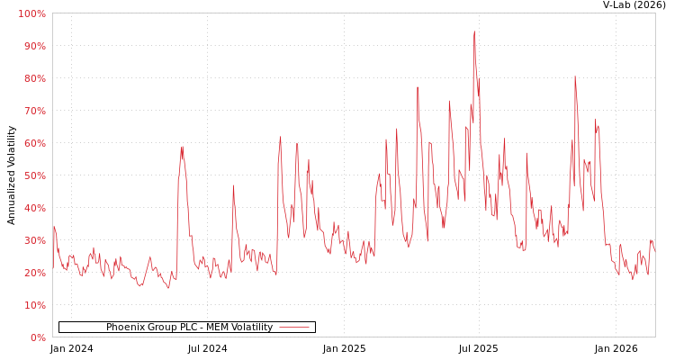 graph of Phoenix Group PLC MEM