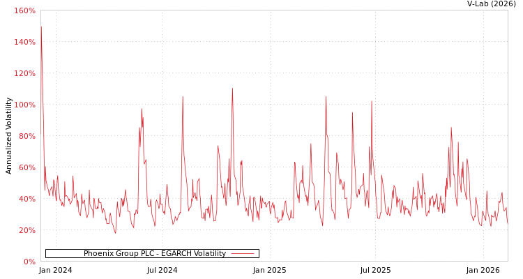 graph of Phoenix Group PLC EGARCH