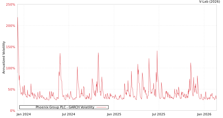 graph of Phoenix Group PLC GARCH