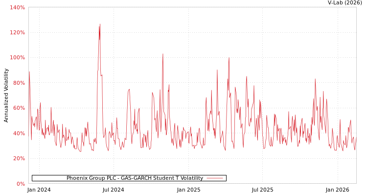 graph of Phoenix Group PLC GAS-GARCH-T