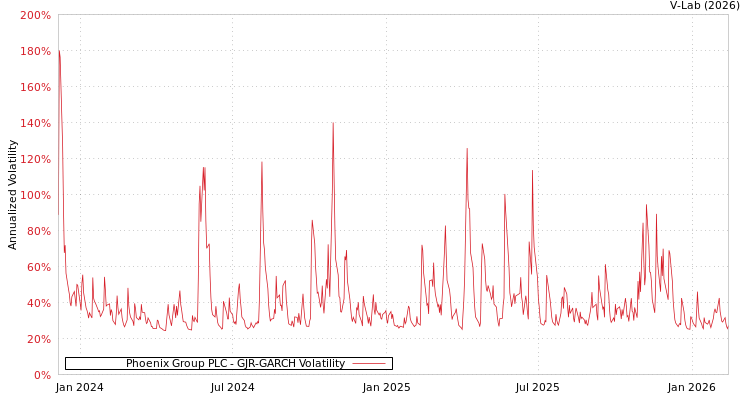 graph of Phoenix Group PLC GJR-GARCH