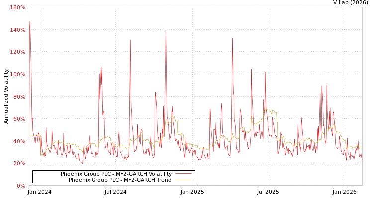 graph of Phoenix Group PLC MF2-GARCH