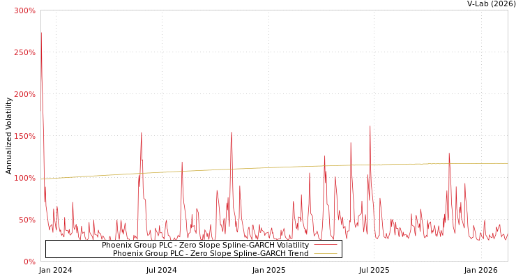 graph of Phoenix Group PLC S0GARCH