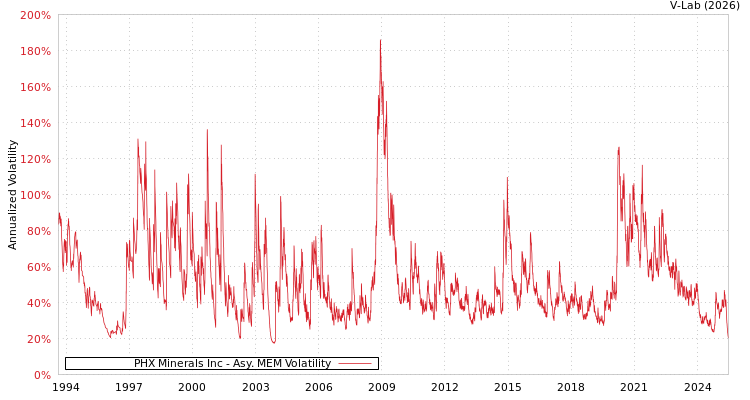 graph of PHX Minerals Inc AMEM