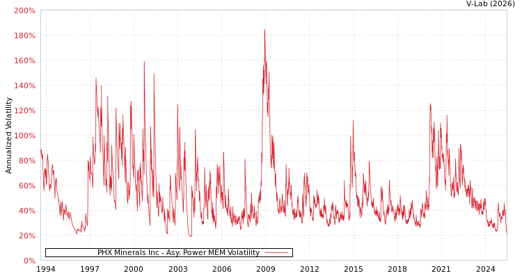 graph of PHX Minerals Inc APMEM