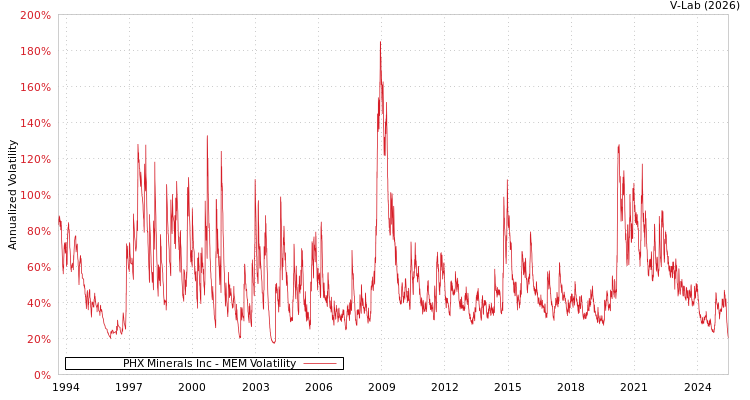 graph of PHX Minerals Inc MEM